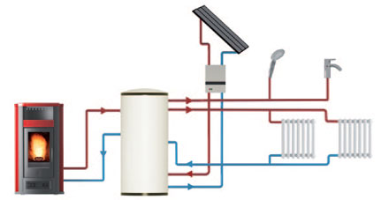 Esempio schema impiantistico per la produzione di acqua calda sanitaria e riscaldamento con stufa a Pellet e Pannello solare termico